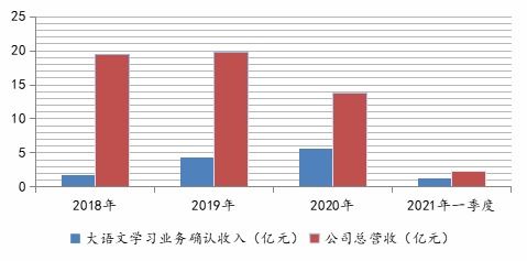 大語文迷途 兩年虧損40億，豆神教育的生死突圍之路