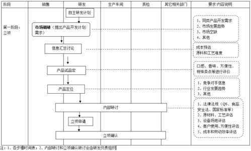 3家食品公司產(chǎn)品開發(fā)流程圖解析，對(duì)軟件開發(fā)的5大啟示